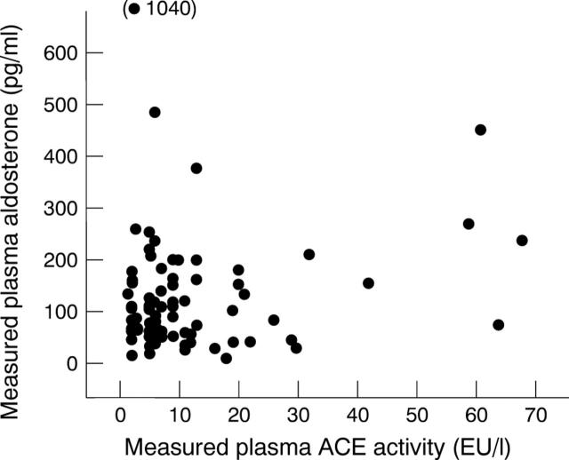 Figure 6  