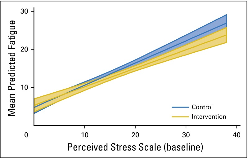 Fig 3.