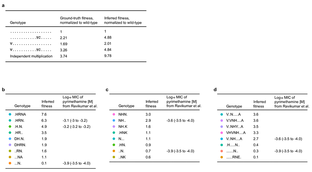 Extended Data Fig. 3