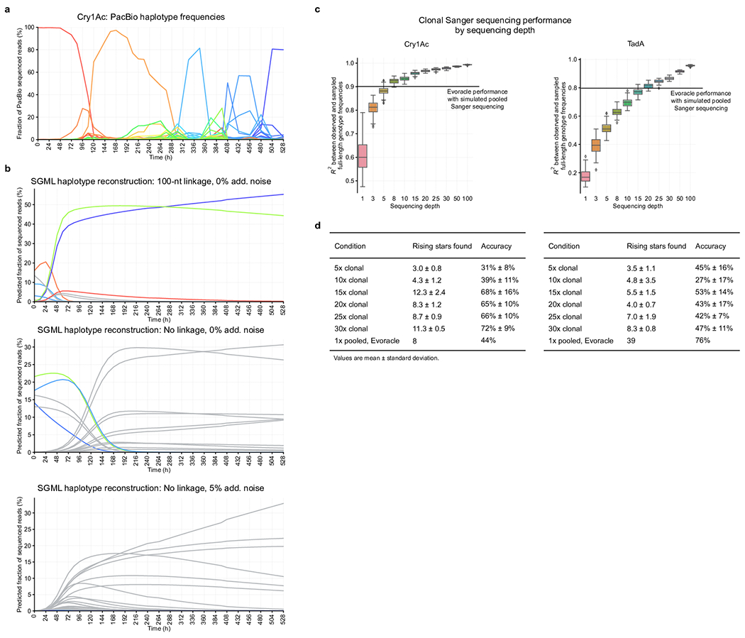 Extended Data Fig. 7