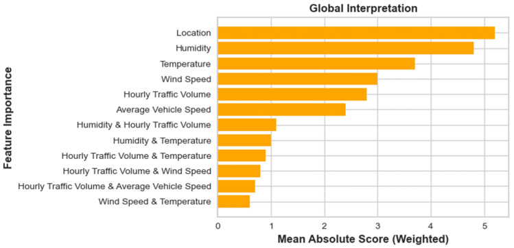 Figure 6