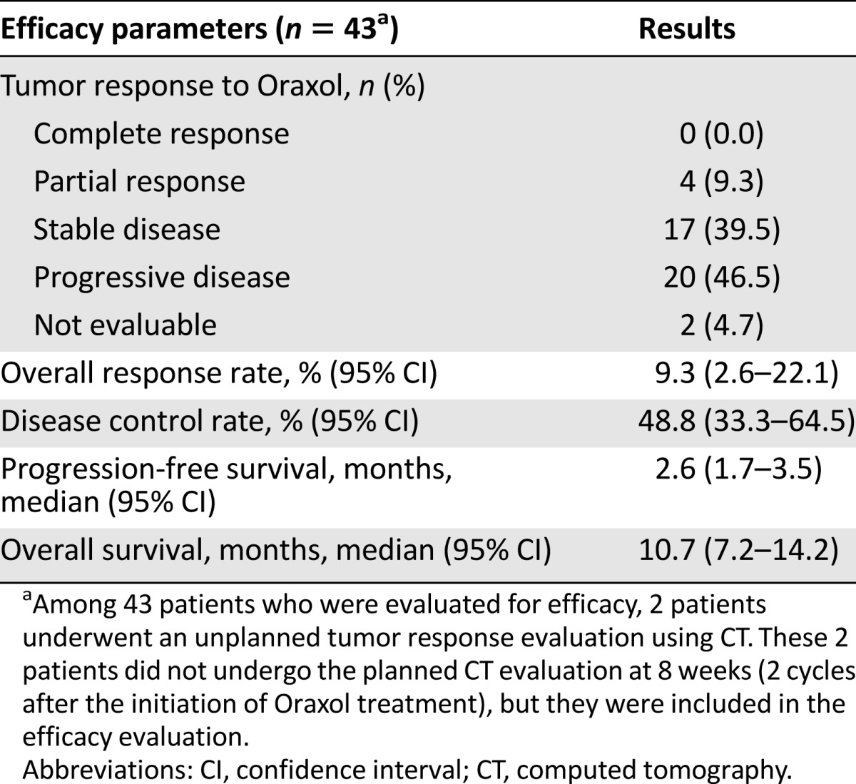 graphic file with name theoncologist_15202CTRt1.jpg