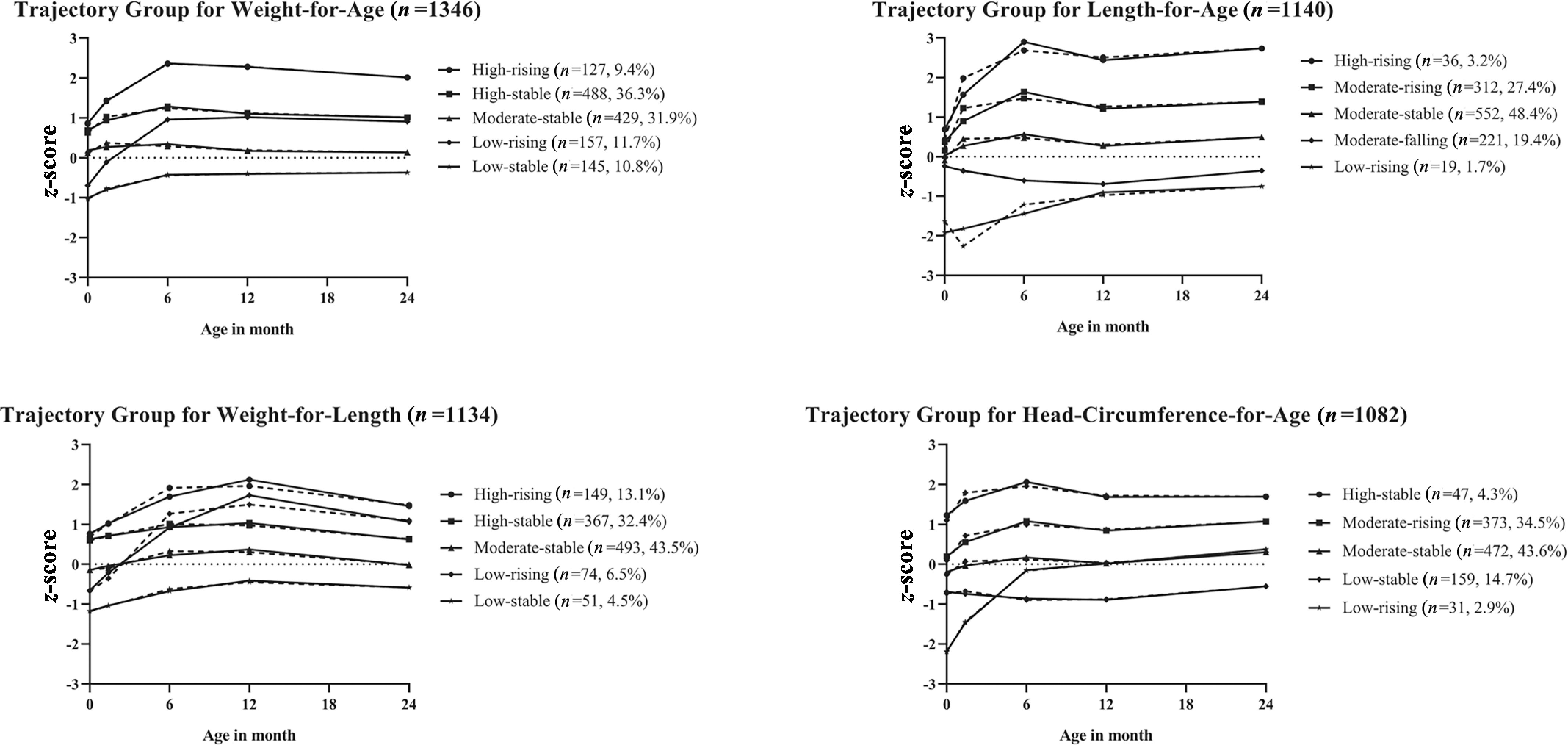 Figure 1 is a set of four line graphs titled trajectories for weight-for-age (uppercase n equals 1346), trajectories for length-for-age (uppercase n equals 1140), trajectories for weight-for-length (uppercase n equals 1134), and trajectories group for head-circumference-for-age (uppercase n equals 1082), plotting uppercase z score, ranging from negative 3 to 3 in unit increments across Age in months, ranging from 0 to 24 in increments of 6 (x-axis) for high-rising, high-stable, moderate-stable, low-rising, and low-stable, respectively.