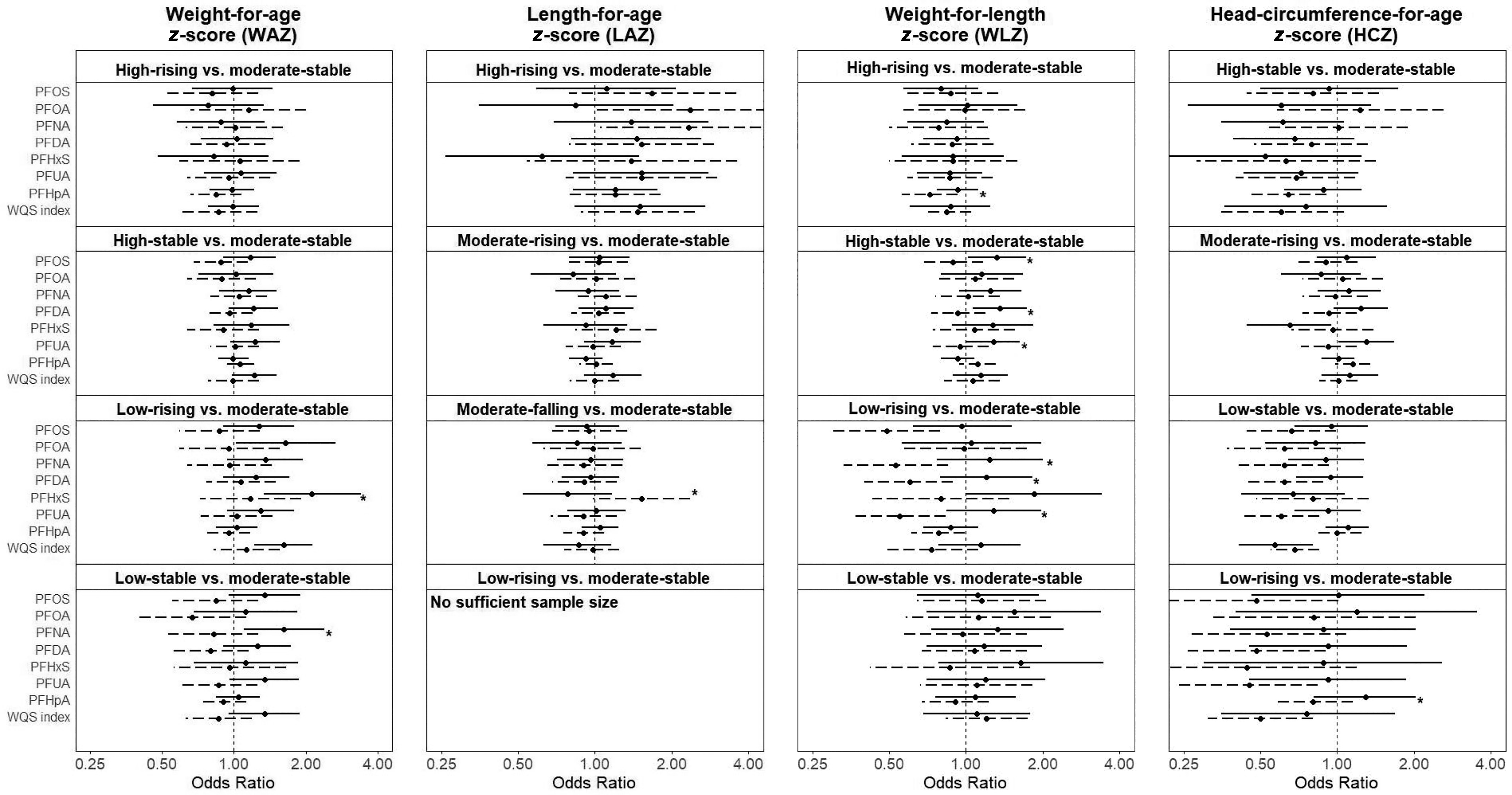 Figure 3 is a set of four error bar graphs titled weight-for-age z-score (W A Z), length-for-age z-score (L A Z), weight-for-length z-score (W L Z), and head-circumference-for-age z-score (H C Z). Each graph consists four parts (bottom to top), namely, Low-stable versus moderate-stable, Low-rising versus moderate-stable, High-stable versus moderate-stable, High-rising versus moderate-stable, plotting Weighted Quantile Sum index, Perfluoroheptanoic acid, Perfluoroundecanoic acid, Perfluorohexanesulfonic acid, Perfluorodecanoic acid, Perfluorononanoic acid, Perfluorooctanoic acid, and Perfluorooctanesulfonic acid (y-axis) across Odds Ratio, ranging from 0.25 to 1.00 in increments of 0.50 and 1.00 to 4.00 in increments of 2.00 (x-axis), respectively.