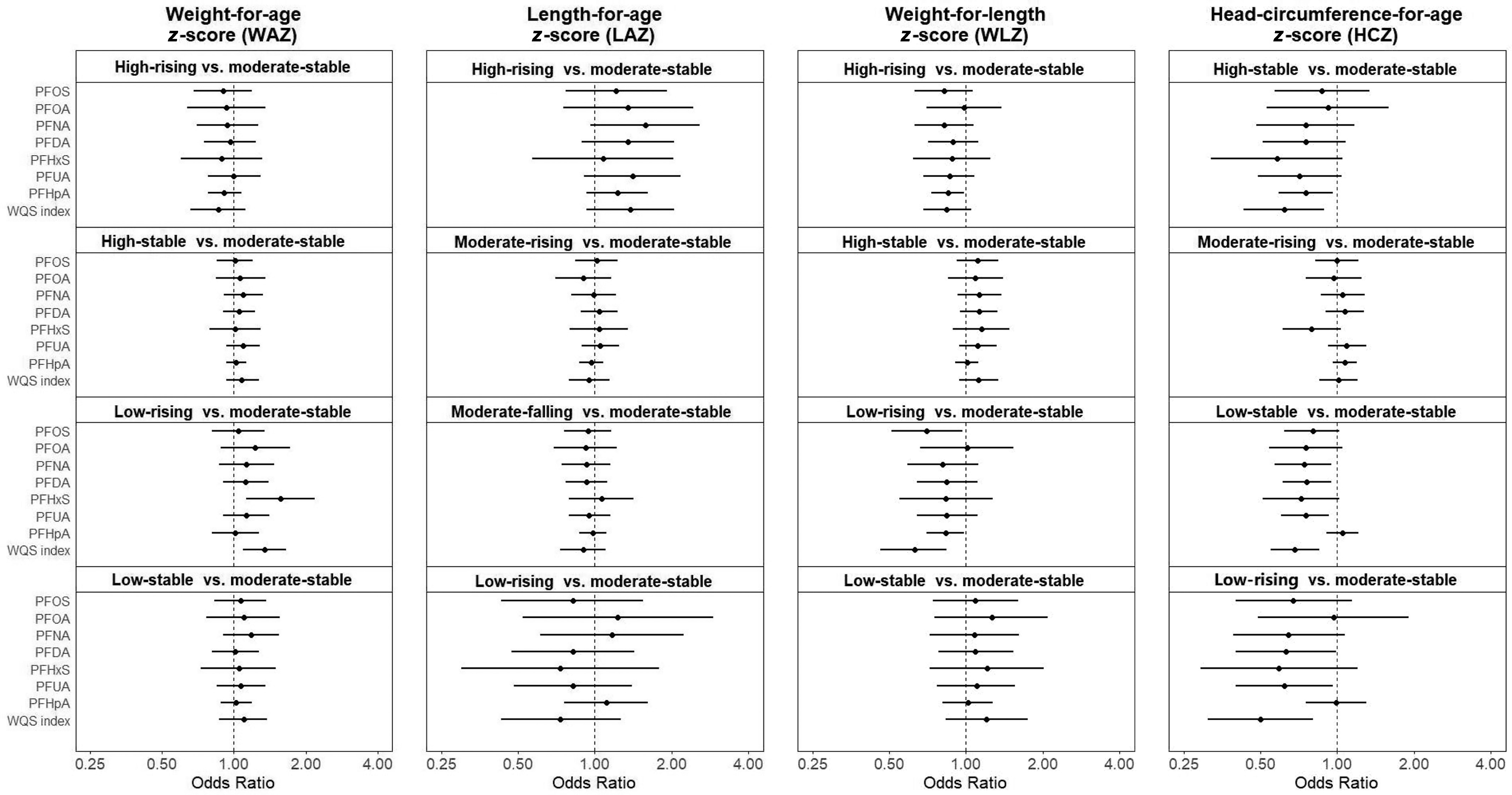 Figure 2 is a set of four error bar graphs titled weight-for-age z-score (W A Z), length-for-age z-score (L A Z), weight-for-length z-score (W L Z), and head-circumference-for-age z-score (H C Z). Each graph consists four parts (bottom to top), namely, Low-stable versus moderate-stable, Low-rising versus moderate-stable, High-stable versus moderate-stable, High-rising versus moderate-stable, plotting Weighted Quantile Sum index, Perfluoroheptanoic acid, Perfluoroundecanoic acid, Perfluorohexanesulfonic acid, Perfluorodecanoic acid, Perfluorononanoic acid, Perfluorooctanoic acid, and Perfluorooctanesulfonic acid (y-axis) across Odds Ratio, ranging from 0.25 to 1.00 in increments of 0.50 and 1.00 to 4.00 in increments of 2.00 (x-axis), respectively.