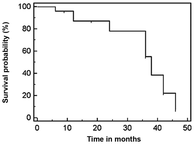 Figure 3.