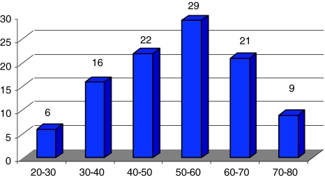 Fig. 3