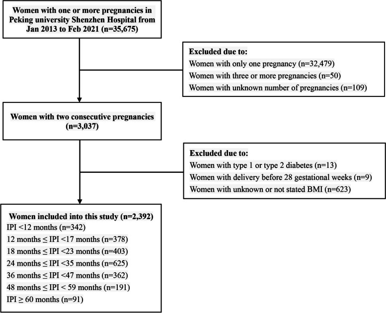 Effect of interpregnancy interval on the risk of gestational diabetes ...