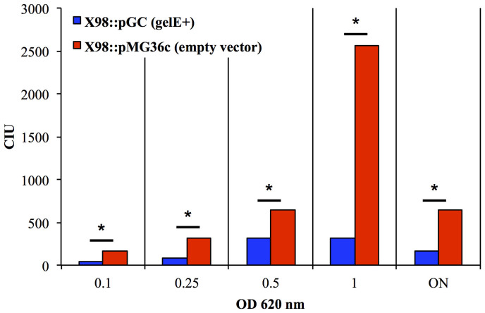 Figure 5