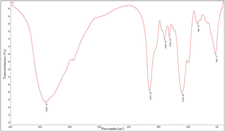 Figure 2