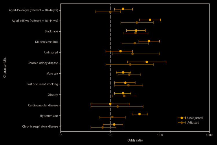 The figure is a logarithmic plot showing unadjusted and adjusted odds ratios and 95% confidence intervals for hospitalizations in 506 COVID-19 patients evaluated at six acute care hospitals and associated outpatient clinics in metropolitan Atlanta, Georgia, during March 1–April 7, 2020, by selected characteristics.