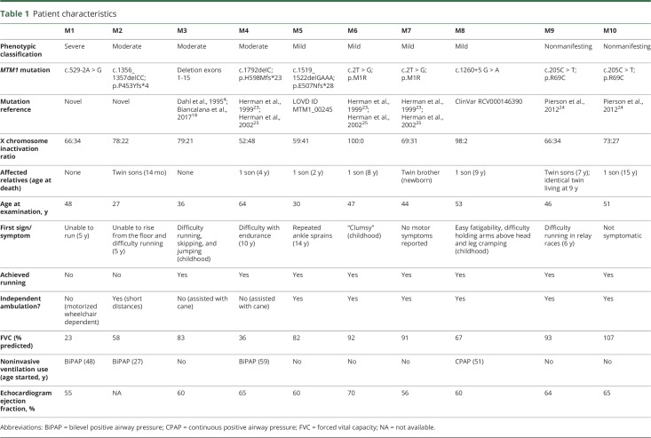 graphic file with name NEUROLOGY2018958694TT1.jpg