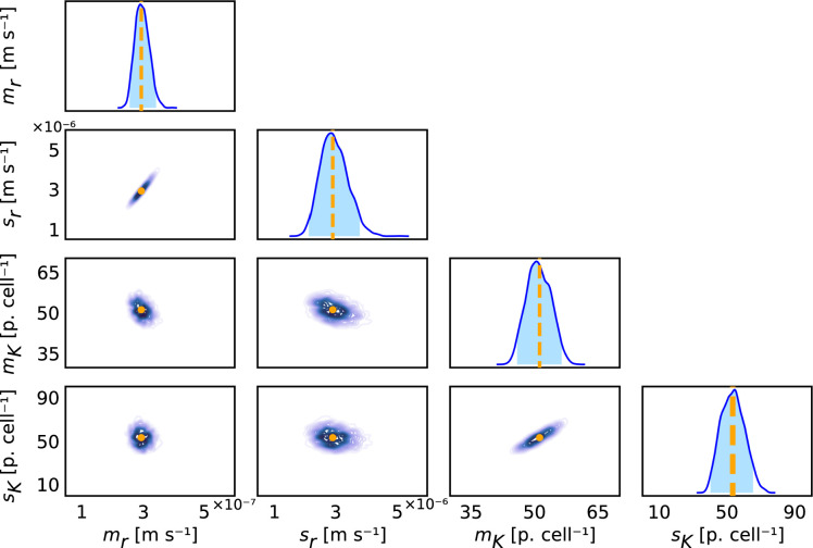 Parameter inference techniques recover known values of the statistical hyperparameters from finite, non-ideal, incomplete, and noisy synthetic data.