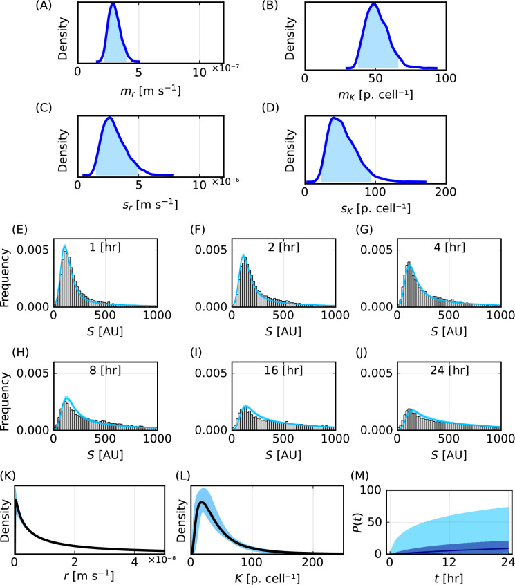 Methods apply to experimental data and reveal uncertainty in predictions of key quantities.