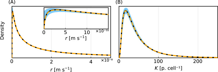 Parameter inference techniques recover known inferred distributions from finite, non-ideal, incomplete, and noisy synthetic data.