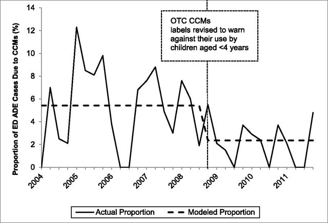 FIGURE 2. Quarterly proportion of ED supervised administration ADEs unweighted cases due to CCMs among children aged 2 to 3 years, NEISS-CADES continuously participating hospitals, 2004–2011. CCMs include oral prescription or OTC products containing decongestants, antitussive agents, and/or expectorants alone or in combination with each other and/or with analgesics or antihistamines. Modeled quarterly (3-month) proportions of ED ADE cases due to CCMs are based on interrupted time series binomial regression of immediate effects of the 2008 labeling revision announcement.