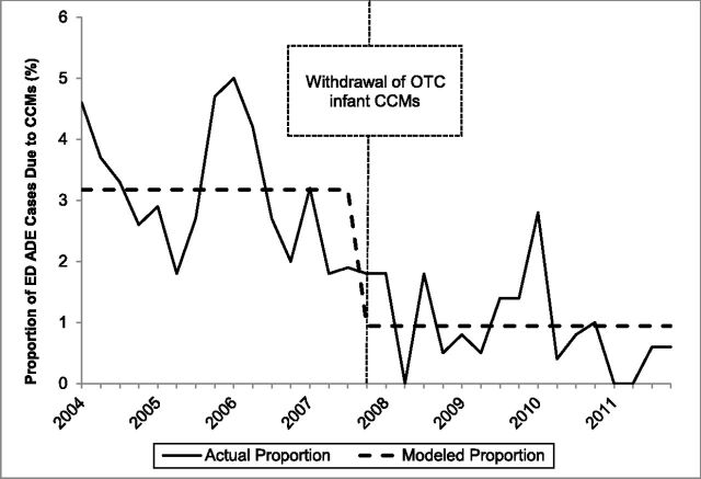 FIGURE 1. Quarterly proportion of ED supervised administration ADE unweighted cases due to CCMs among children aged <2 years, NEISS-CADES continuously participating hospitals, 2004–2011. CCMs include oral prescription or OTC products containing decongestants, antitussive agents, and/or expectorants alone or in combination with each other and/or with analgesics or antihistamines. Modeled quarterly (3-month) proportions of ED ADE cases due to CCMs are based on interrupted time series binomial regression of immediate effects of the 2007 product withdrawal.