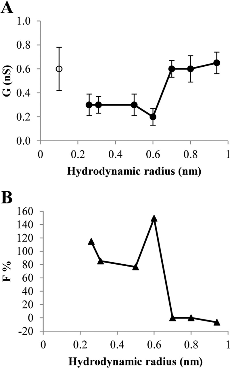 FIGURE 7.