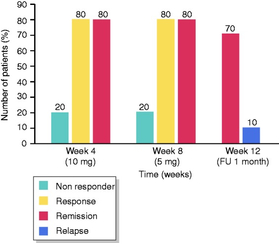 Figure 4.