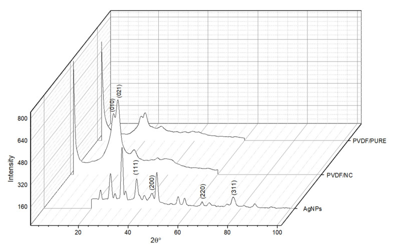 Figure 7