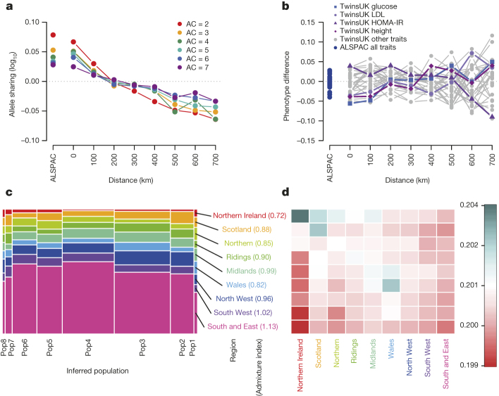 Box 1: Genetic structure of rare variation within the UK