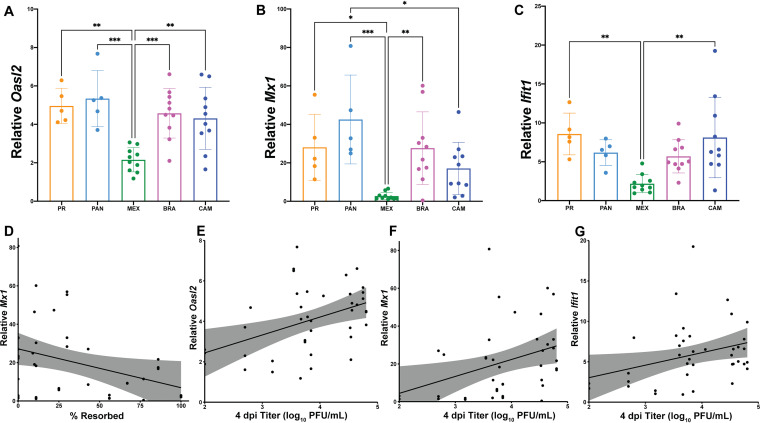 FIG 3