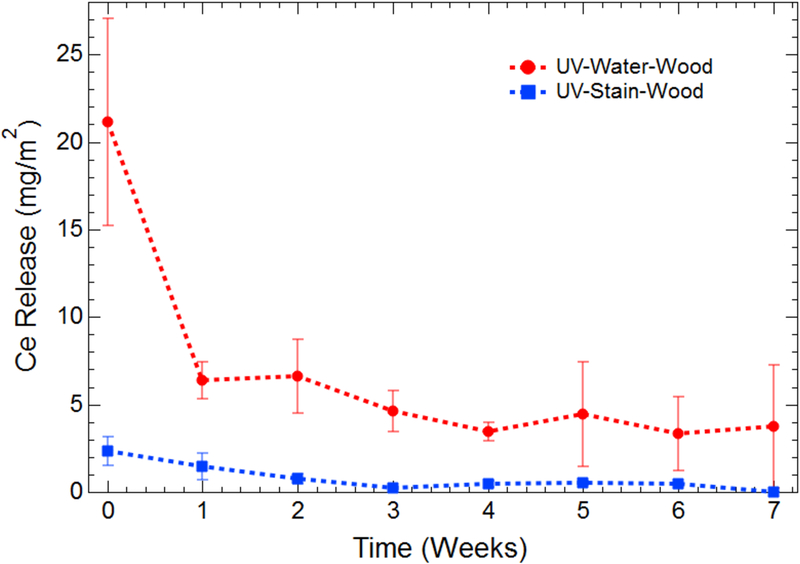 Figure 4: