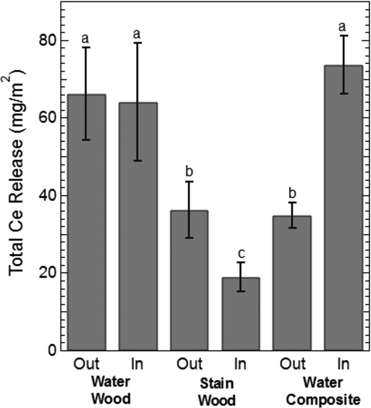 Figure 3: