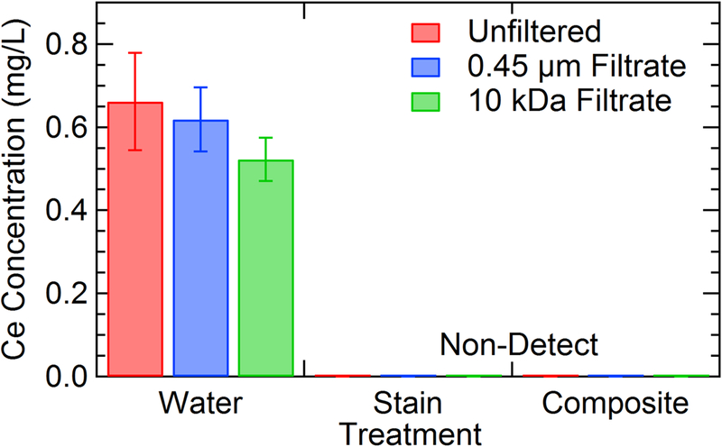 Figure 7: