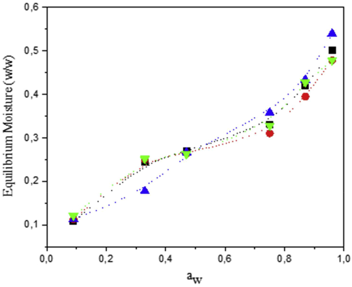 Figure 6