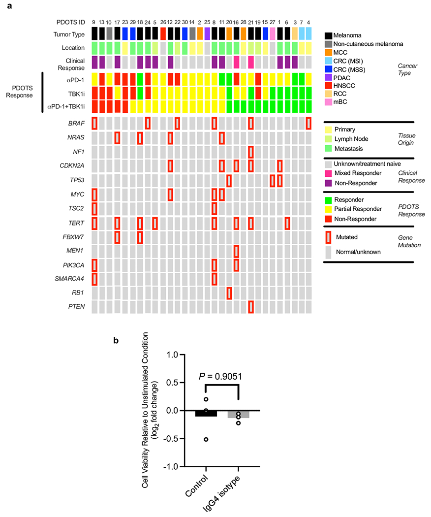 Extended Data Figure 2 |