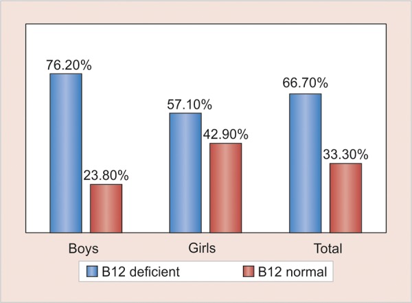 Graph 1: