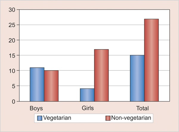 Graph 2: