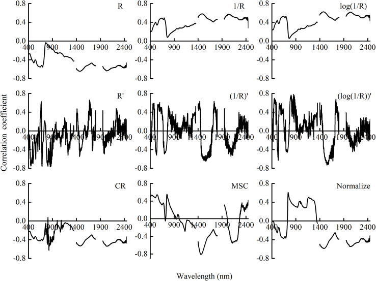 FIGURE 3