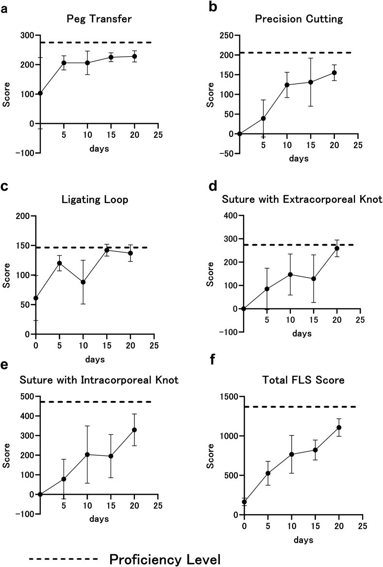 Figure 4Change in the FLS scores over time. a: FLS scores for peg transfer increased over time. The final percentage of students reaching Proficiency Level was 90%. b: Precision cutting FLS scores increased over time. The final percentage of Proficiency Level was 77%. c: FLS scores for loop ligation showed ups and downs but increased over time. The final percentage of students reaching Proficiency Level was 93%. d: FLS score for suture with extracorporeal knot slightly decreased at week 3 but increased at week 4. The final percentage of students reaching Proficiency Level was 91%.