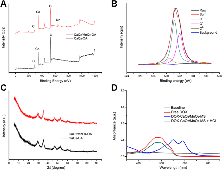 Figure 2