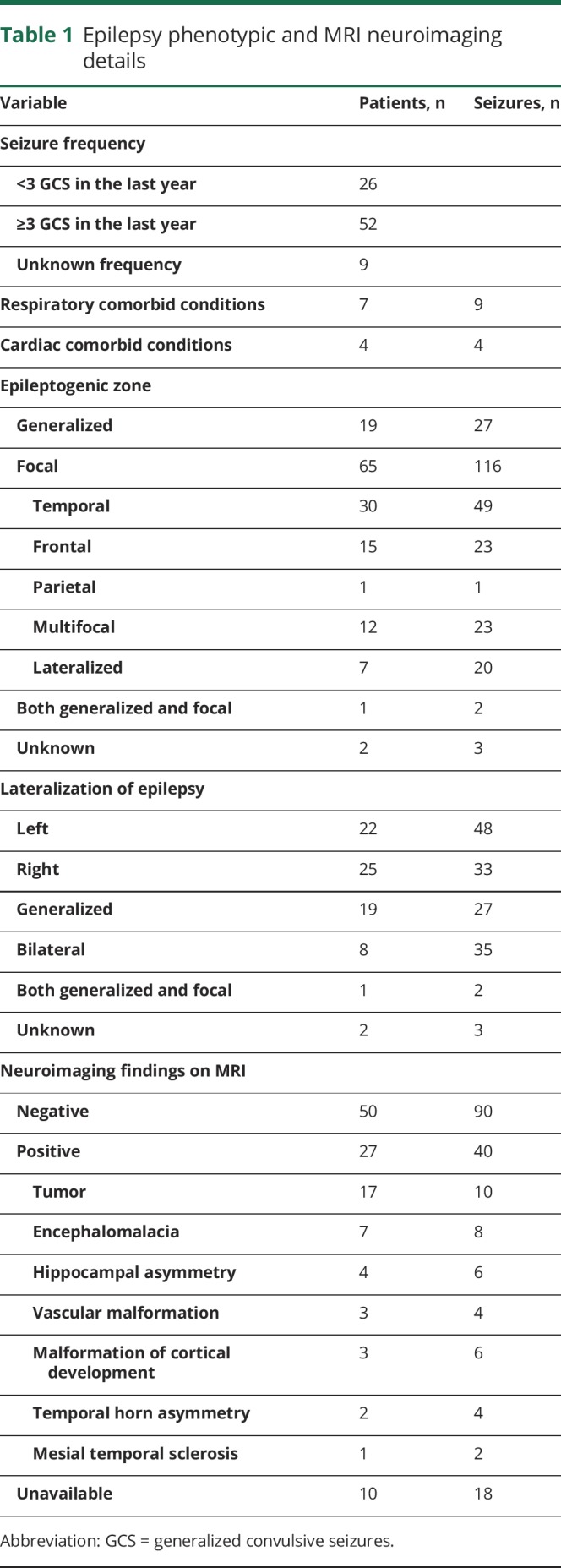 graphic file with name NEUROLOGY2018906479TT1.jpg