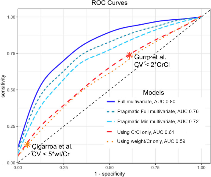 Figure 4