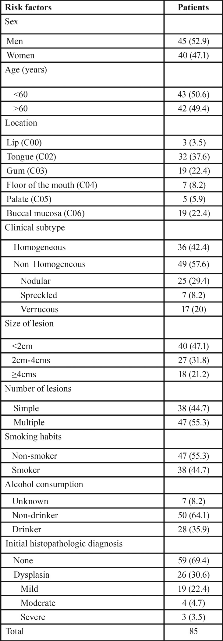 graphic file with name medoral-23-e413-t001.jpg