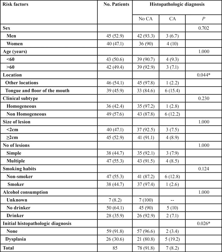 graphic file with name medoral-23-e413-t002.jpg