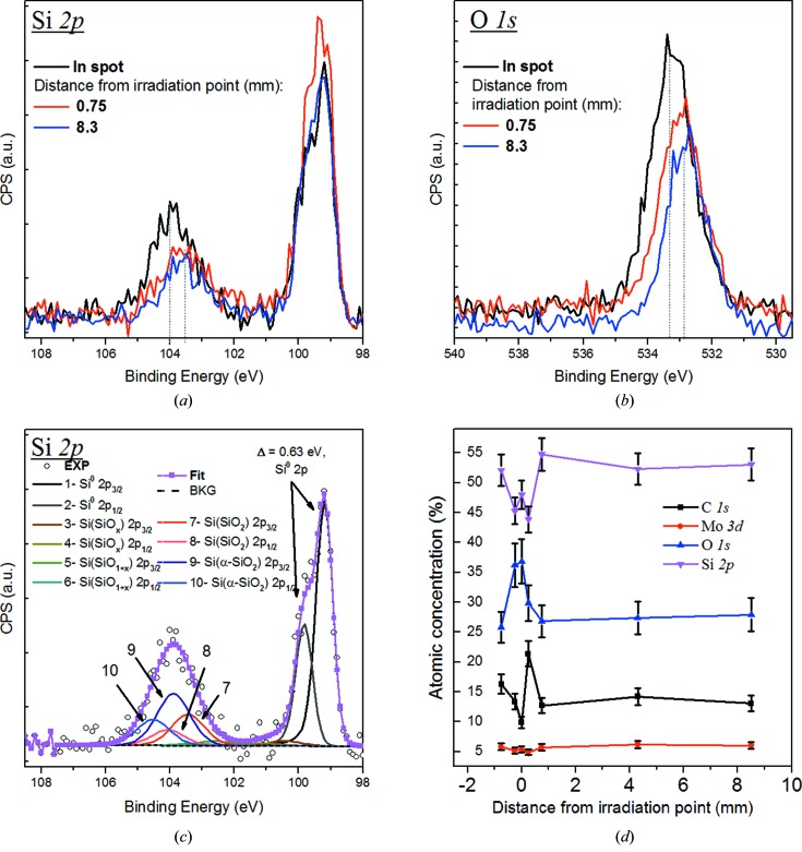 Figure 10