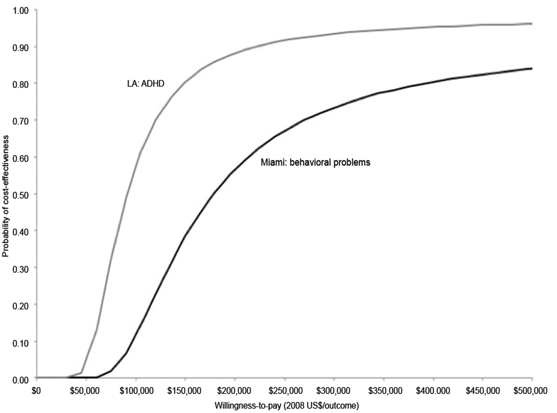 Figure 1: