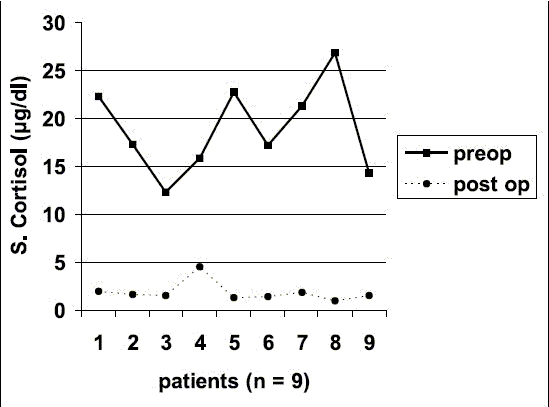 Graph 1