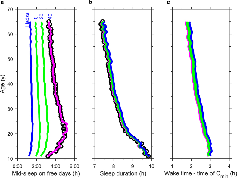 Figure 7