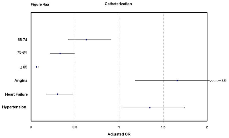 Figure 4a