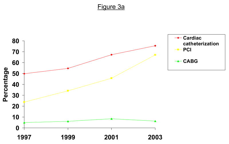 Figure 3a