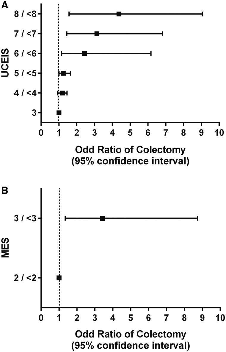 Ulcerative Colitis Endoscopic Index of Severity (UCEIS) versus Mayo ...