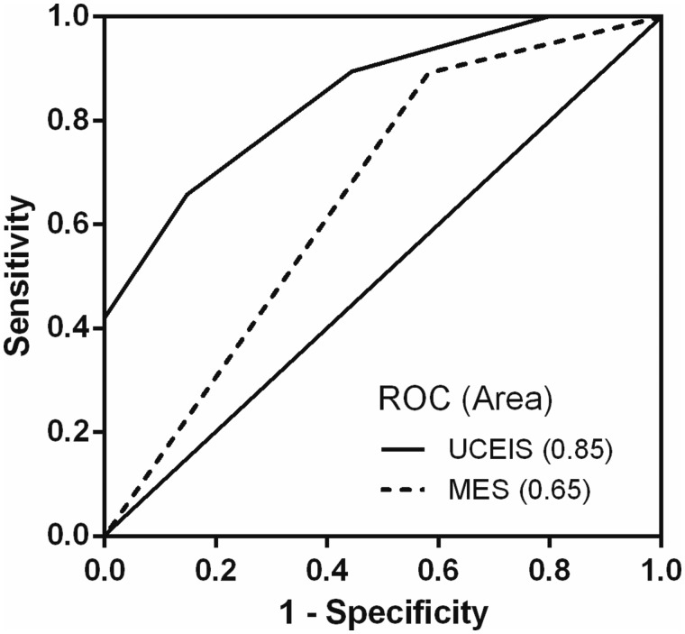 Ulcerative Colitis Endoscopic Index of Severity (UCEIS) versus Mayo ...