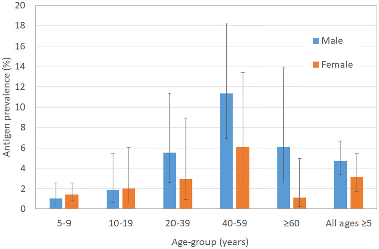 Fig 3