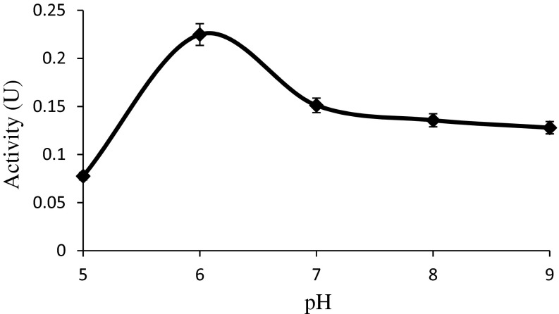 Fig. 3